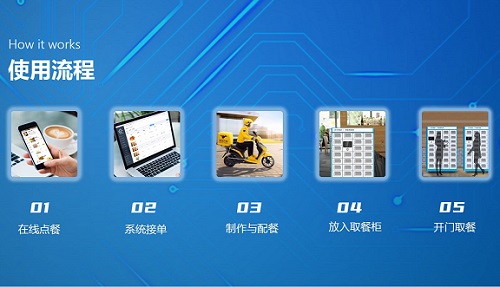 智慧餐廳智能訂餐智能取餐柜（外賣柜）給自助餐廳帶來了什么好處？