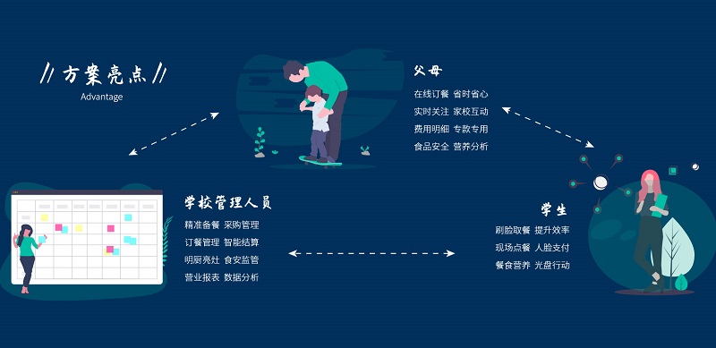 智慧食堂：助力學(xué)校食堂智能化！