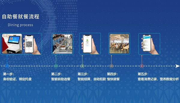 食堂剩餐老大難？戈子科技智慧食堂如何減少浪費(fèi)！