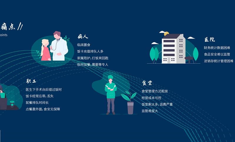 醫(yī)院：智慧食堂系統(tǒng)能解決什么？