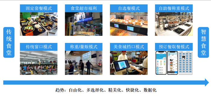 智慧食堂建設(shè)能夠改變傳統(tǒng)食堂的哪些問題？