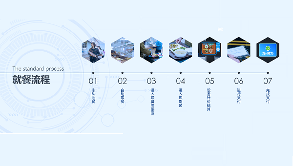 智能結(jié)算臺(tái)是升級(jí)智慧食堂的首選！