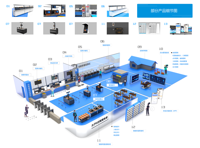食堂管理系統(tǒng)在后勤人員管理中起到什么作用？