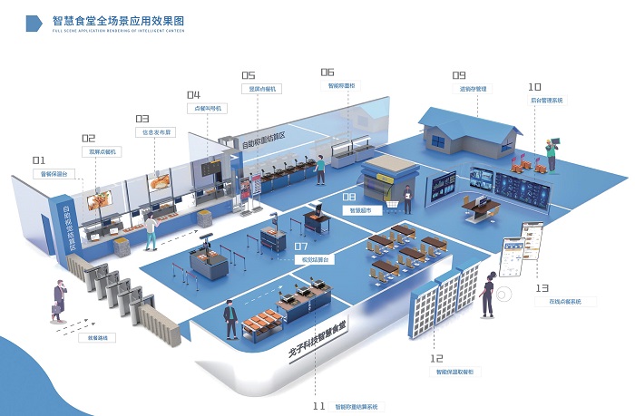 建設(shè)智慧食堂有哪些方案？預(yù)算多少？